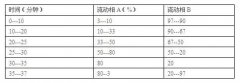 玄参的高效液相色谱法检测方案